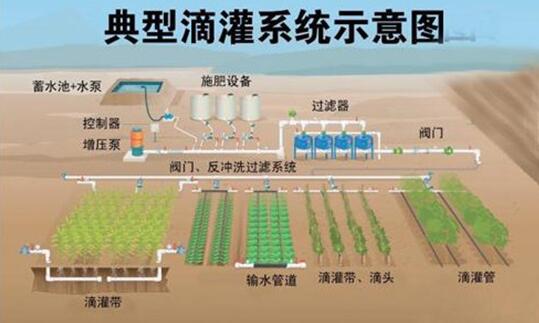 水肥一体化滴灌技术的原理、结构组成、优缺点等